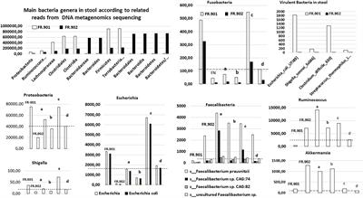 Virulent Bacteria as Inflammatory and Immune Co-Factor in Colon Carcinogenesis: Evidence From Two Monozygotic Patients and Validation in CRC Patient and Healthy Cohorts